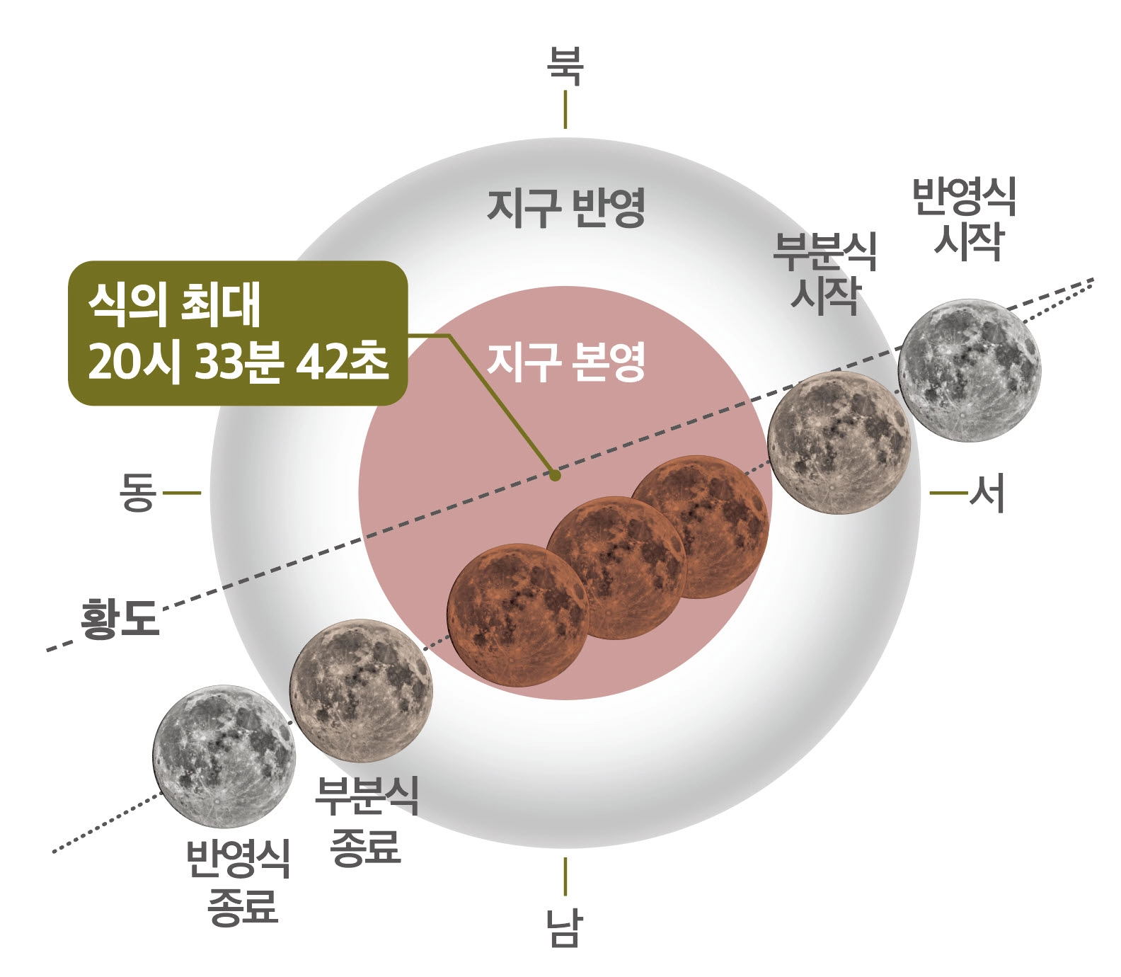 2026년 3월 3일 개기월식 진행도

한국천문연구원 제공