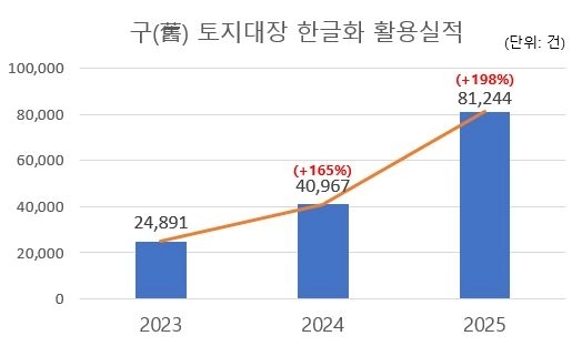 토지대장 한글화 활용 실적. 충남도 제공