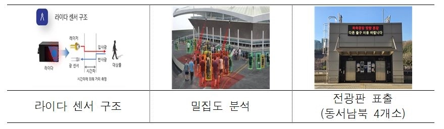 라이다(LiDAR) 센서 기술 활용 인파관제시스템 작동 예시