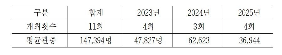 최근 3년 서울월드컵경기장 A매치 개최 현황