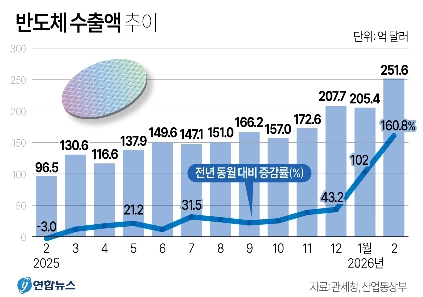 반도체 수출액 추이 그래픽. 연합뉴스