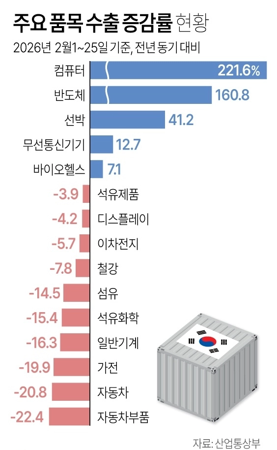 주요 품목 수출 증감률 현황 그래픽. 연합뉴스