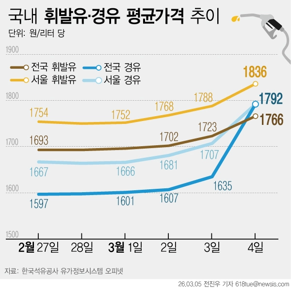 호르무즈 봉쇄에 기름값 들썩…휘발유 2000원 우려  5일 업계와 한국석유공사 유가정보시스템 오피넷에 따르면 전날 오후 기준 서울 지역 주유소 평균 휘발유 판매 가격은 리터당 1836원으로, 일주일 전보다 81원 올랐다. 전국 평균은 1766원이다. 중동 정세 불안과 호르무즈 해협 봉쇄 여파로 상승세가 이어질 경우 휘발유 가격이 다시 2000원을 넘어설 수 있다는 우려가 나온다. 뉴시스