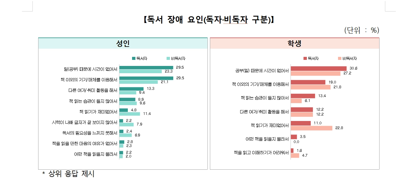 독서 장애요인. 문화체육관광부 제공.