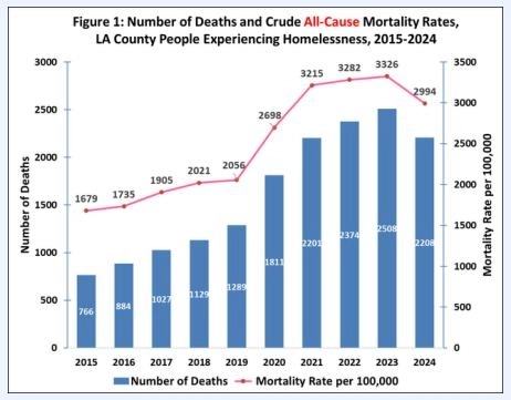 LA 노숙인 사망자 추이. LA 공공보건국 보고서 갈무리