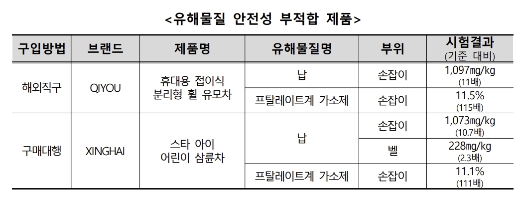 유아용 삼륜차 해외직구·구매대행 제품 8종 유해물질 안전성 검사 결과. 한국소비자원 제공