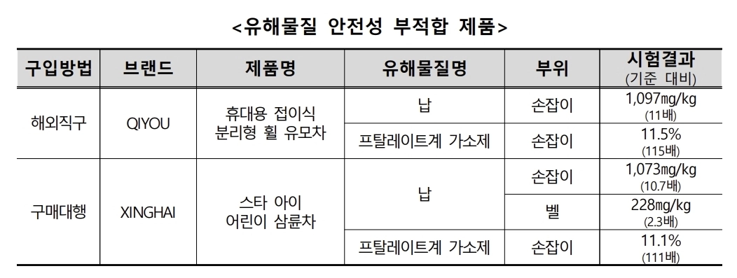 유아용 삼륜차 해외직구·구매대행 제품 8종 유해물질 안전성 검사 결과. 한국소비자원 제공