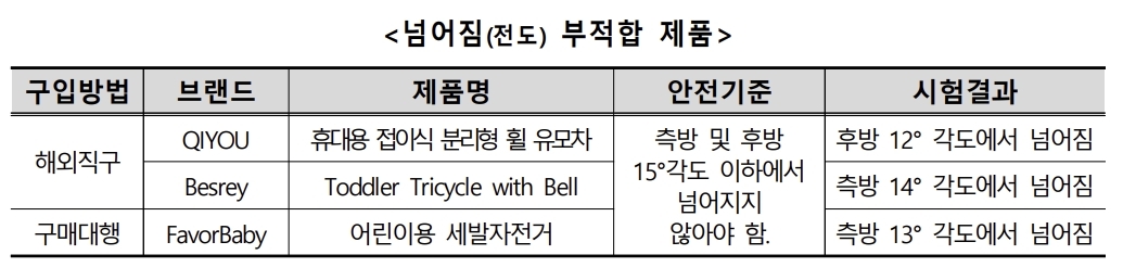 유아용 삼륜차 해외직구·구매대행 제품 8종 넘어짐 분석 결과. 한국소비자원 제공
