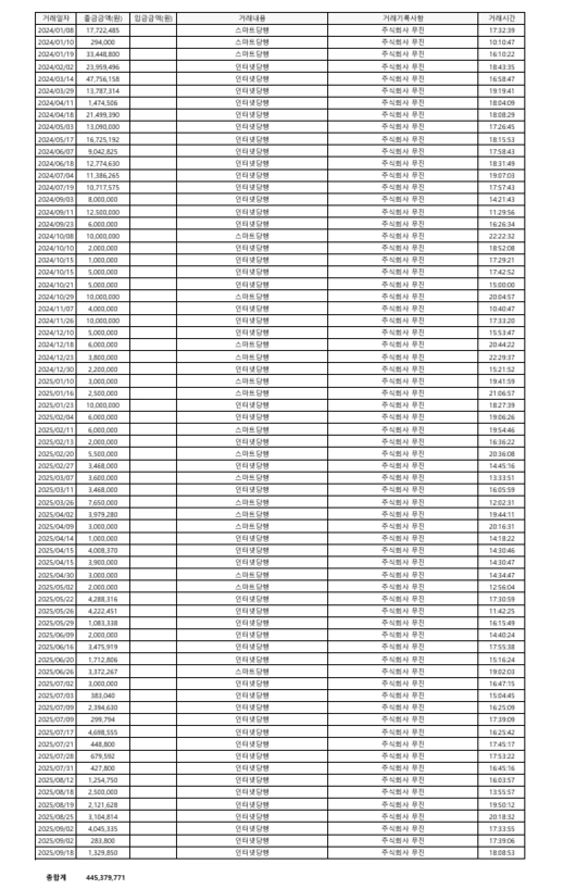 배우 이장우 측이 공개한 순대국밥집 ‘호석촌’과 주식회사 ‘무진’ 간의 대금 지급 내역서. 자료 : 후너스엔터테인먼트