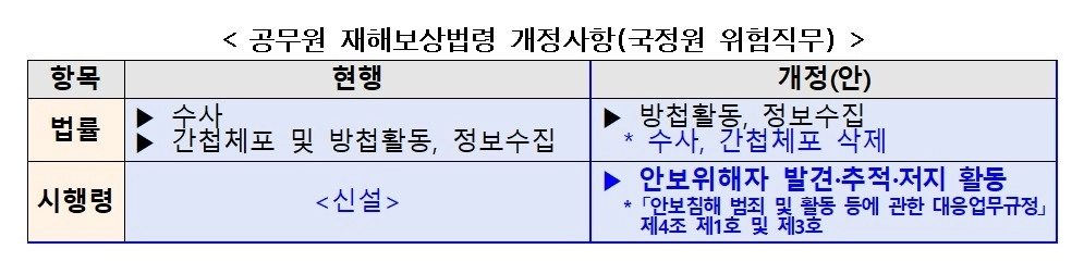 인사혁신처가 17일 입법 예고한 국가정보원 위험직무 관련 공무원 재해보상법령 개정사항. 인사혁신처 제공