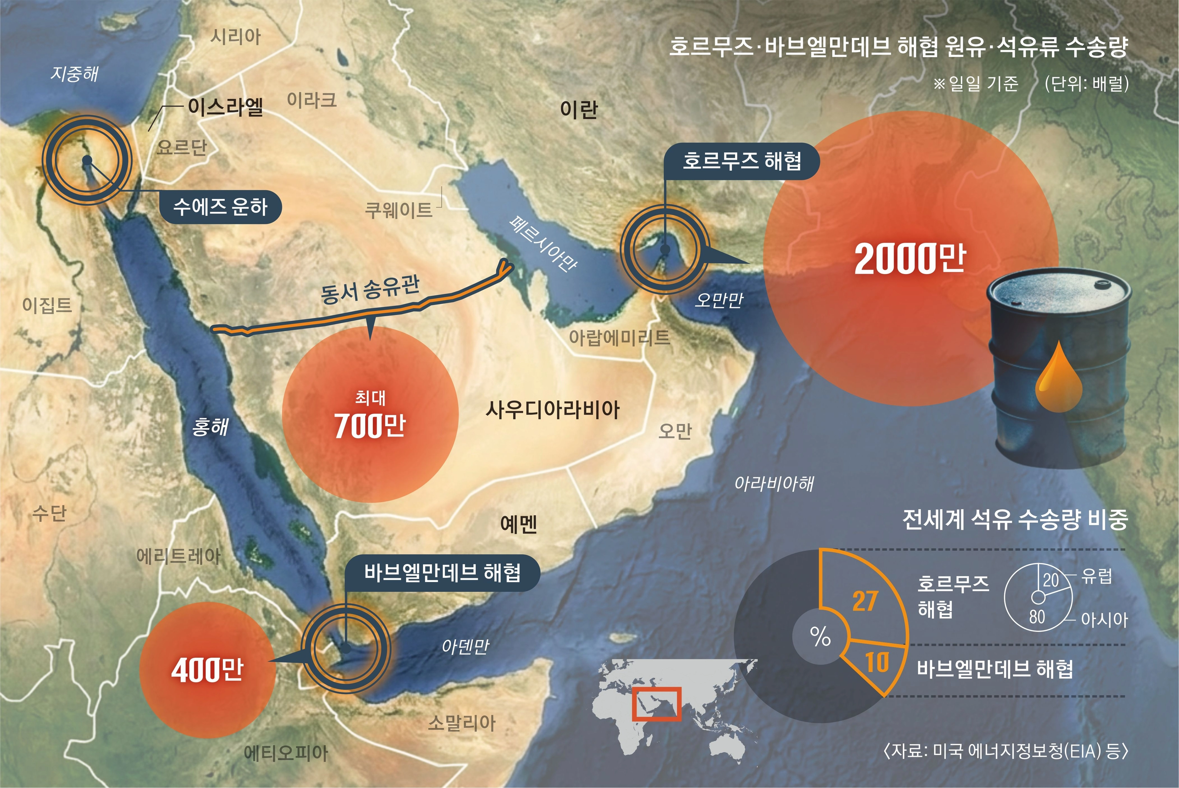 페르시아만과 오만만 사이 호르무즈 해협과 홍해와 아데만 사이 바브엘만데브 해협의 원유·석유류 수송량. 서울신문 그래픽.