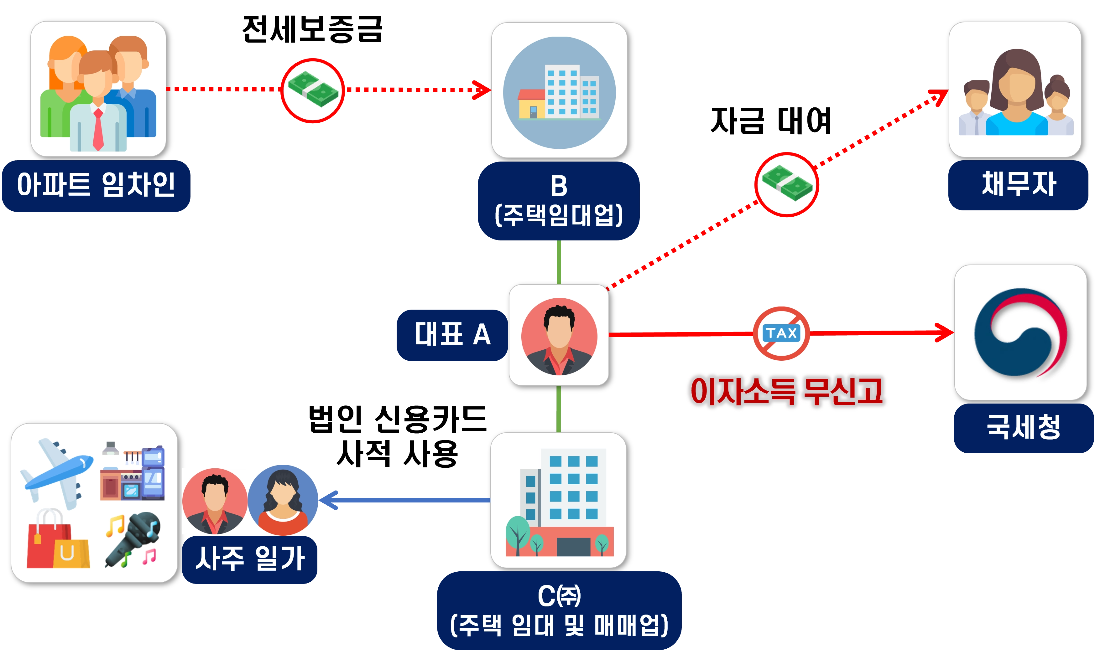 주요 탈루 사레 인포그래픽. 국세청 제공