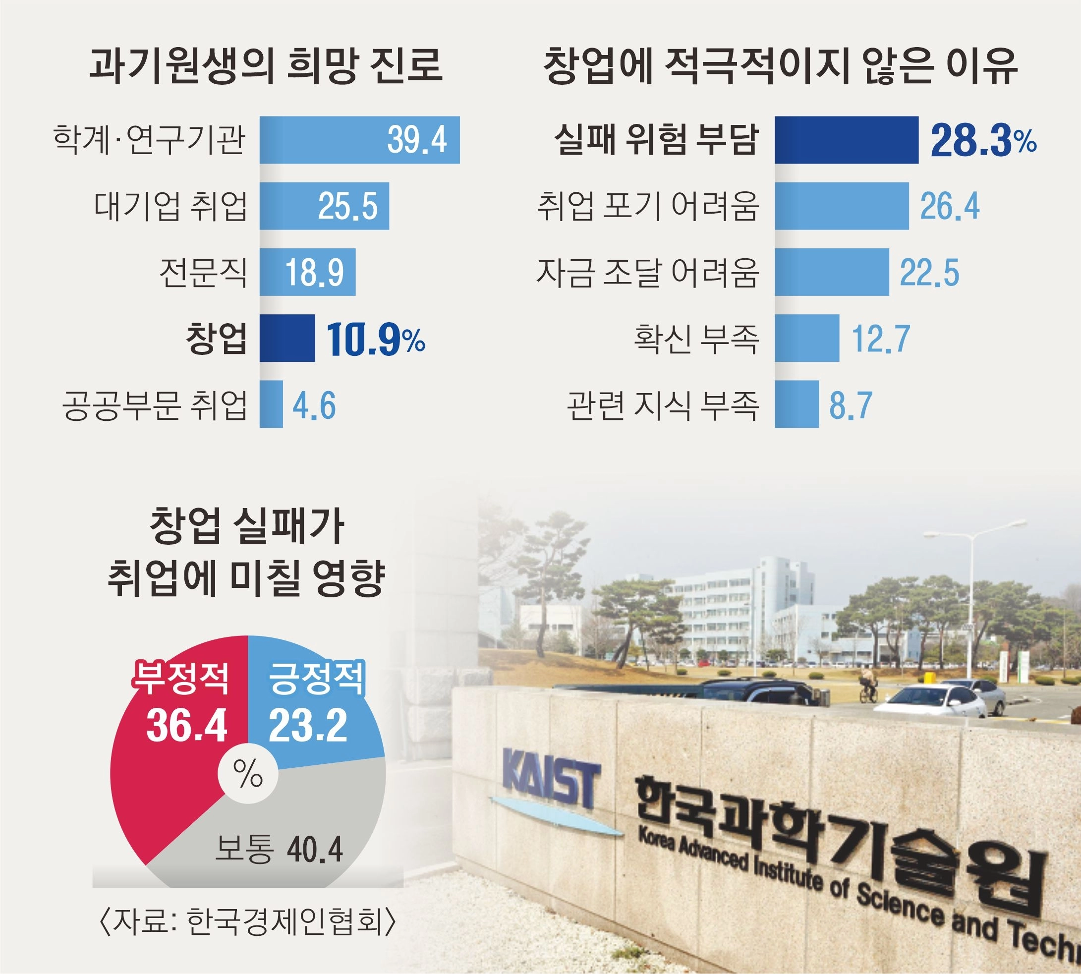 국내 과학기술원생의 희망 진로 및 창업 설문조사
자료: 한국경제인협회