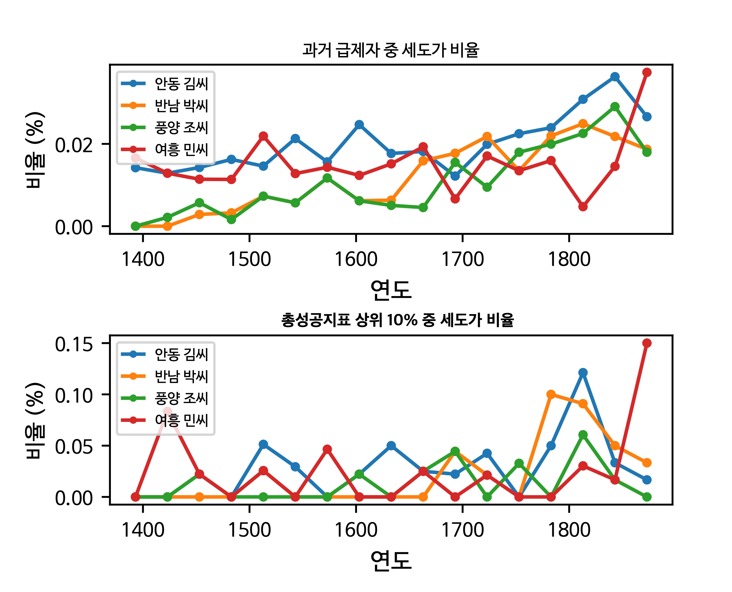 조선 후기 세도가의 관료제 장악 현상 그래픽  조선후기-말기 특정 가문(안동 김, 풍양 조, 여흥 민, 반남 박씨)의 관료제 장악 현상을 나타낸 그래픽. 과거급제자(위), 총성공지표 상위 10%층(아래)에 대한 이들 가문의 장악도가 심화하면서 관료들 사이의 총성공지표의 불균등과 계층화가 심해지는 현상이 나타났다.

카이스트 제공