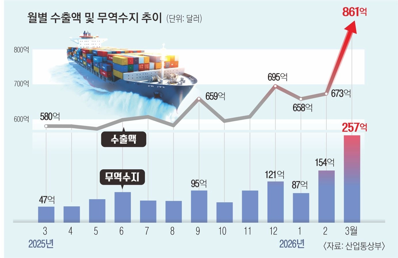 월별 수출액 및 무역수지 추이