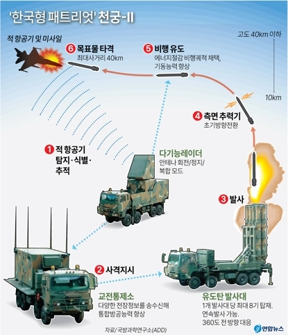 [그래픽] ‘한국형 패트리엇’ 천궁-Ⅱ  연합뉴스 자료