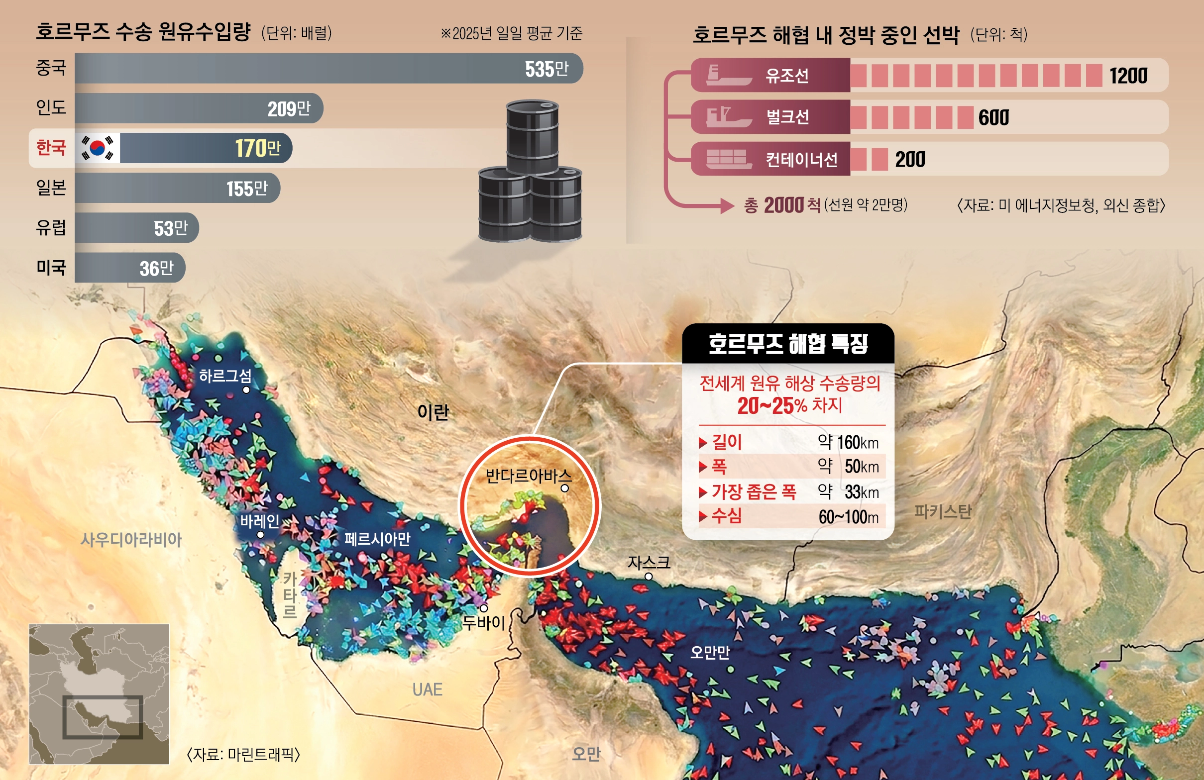 호르무즈 해협 수송 원유 수입량과 해협 내 정박 중인 선박. <자료: 마린트래픽·미에너지정보청·서울신문 그래픽>