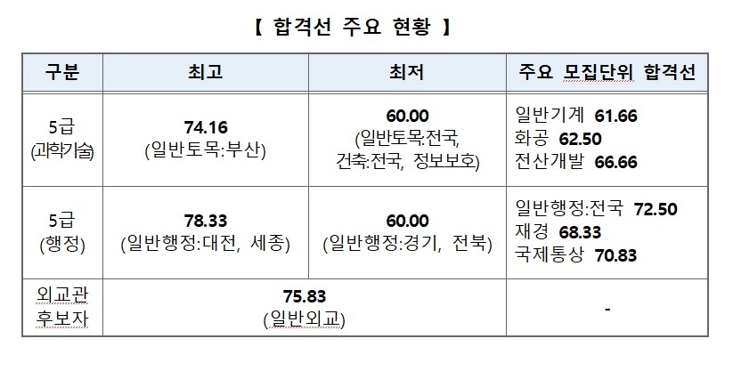 5급 국가공무원 공채 및 외교관 후보자 합격선 주요 현황. <자료: 인사혁신처>