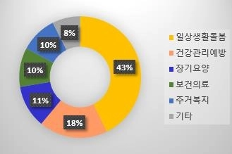 통합돌봄 서비스 분야별 비중. 보건복지부 제공