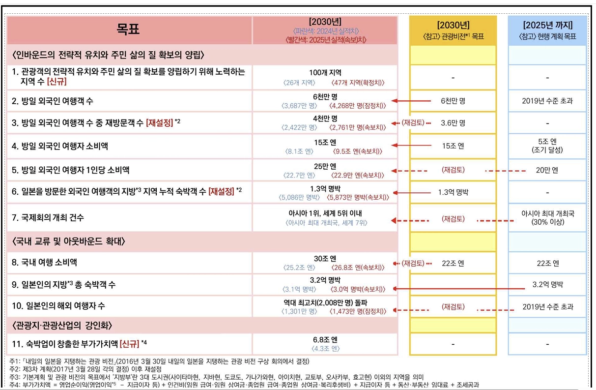 일본 관광입국 실현을 위한 11개 정량 지표. 한국문화관광연구원 제공.
