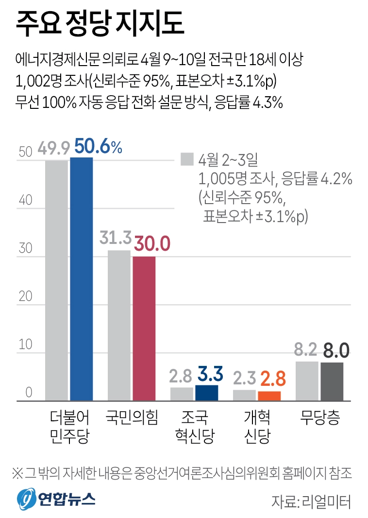 주요 정당 지지도  리얼미터가 에너지경제신문 의뢰로 지난 9∼10일 전국 18세 이상 1002명을 대상으로 한 정당 지지도 조사에서는 더불어민주당이 50.6%, 국민의힘이 30.0%의 지지율을 기록했다. 민주당은 전주 대비 0.7%p 올랐고, 국민의힘은 1.3% 포인트 내렸다. 2026.4.13 연합뉴스