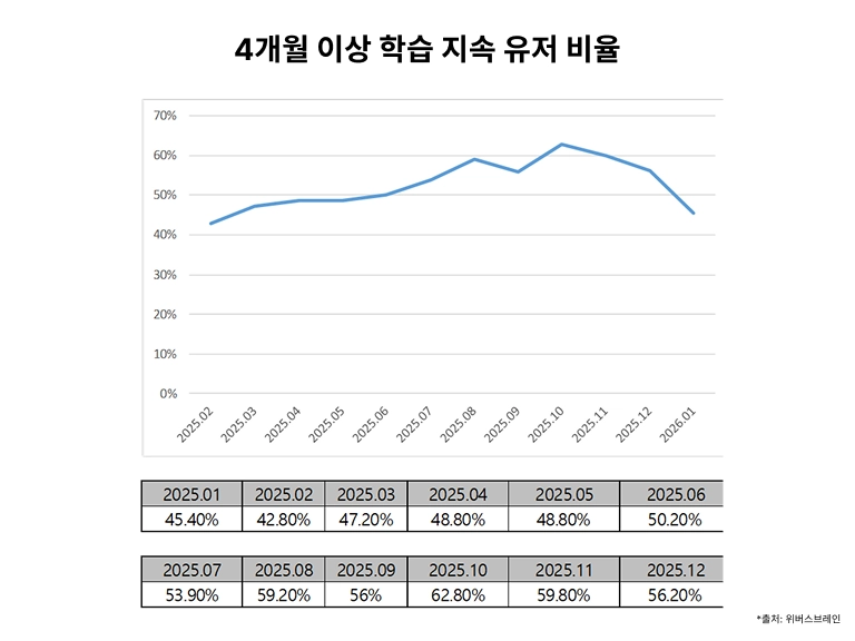 '스피킹맥스' 위버스브레인 '작심3회 챌린지' 진행... 외국어 학습 ... - 뉴스 썸네일 이미지