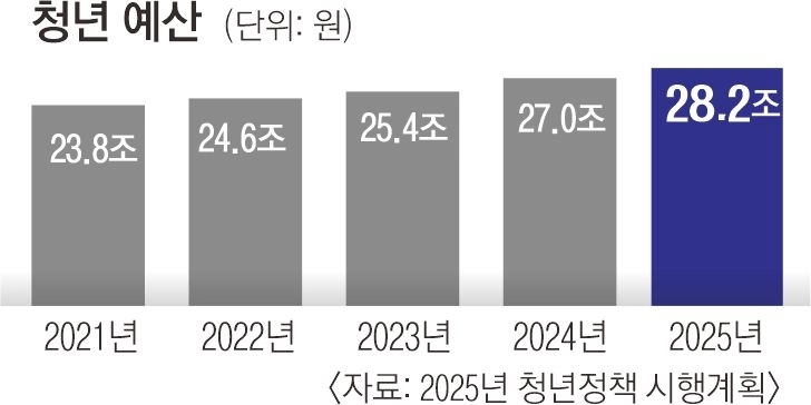 25면 청년 예산