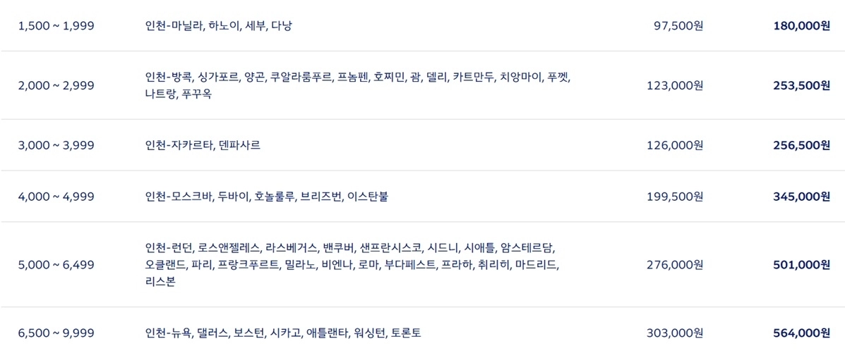 대한항공이 5월에 발권하는 항공권에 부과하는 유류할증료. 대한항공 홈페이지
