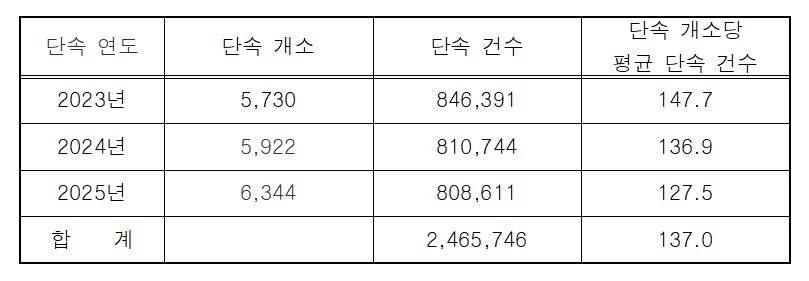 연도별 교통단속 카메라 불법주정차 과태료 건수 평균