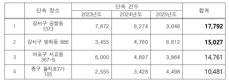 2023~2025년도 연속 상위 불법주정차 과태료 단속 장소