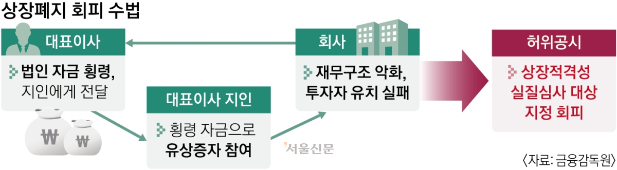 상장폐지 요건 강화와 불공정거래 감시 관련 이미지