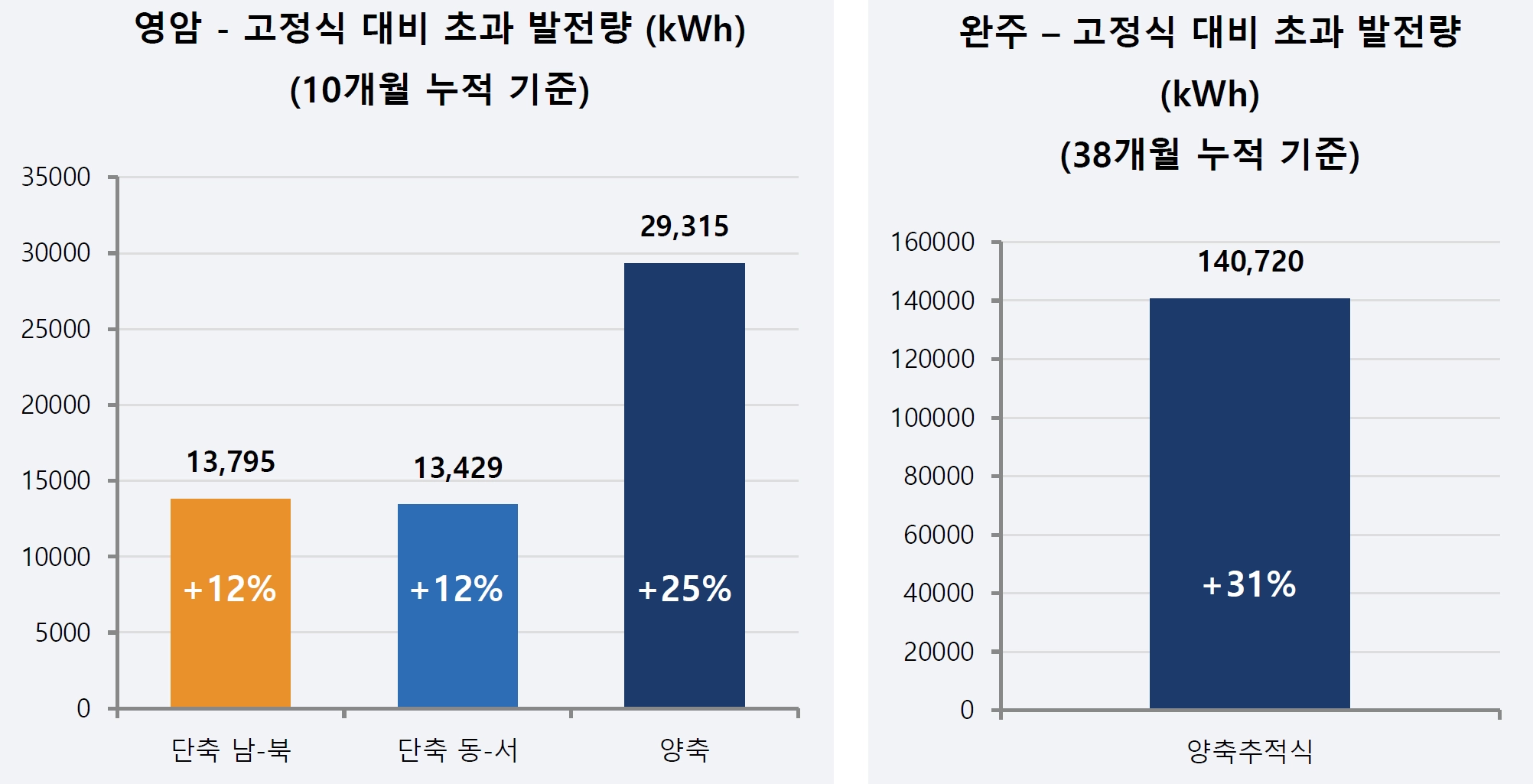 고정식 대비 추적식 설비의 초과 발전량 수치. 파루 제공