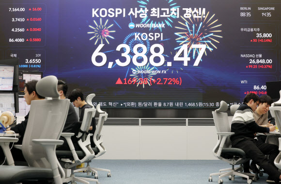 코스피가 2% 넘게 상승해 사상 최고치에서 장을 마친 21일 서울 중구 우리은행 본점 딜링룸 현황판에 코스피가 표시되고 있다. 이날 코스피는 전장보다 169.38포인트(2.72%) 오른 6,388.47에 거래를 마치며 지난 2월 26일 기록한 종가 기준 사상 최고점(6,307.27)을 약 2개월 만에 경신했다. 코스닥지수는 전장보다 4.18포인트(0.36%) 오른 1,179.03에 장을 마쳤다. 2026.4.21  연합뉴스