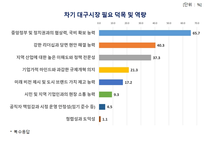 대구 기업 94% "경제 어렵다"... 차기 시장 1순위 과제는 '대기업 유... - 뉴스 썸네일 이미지