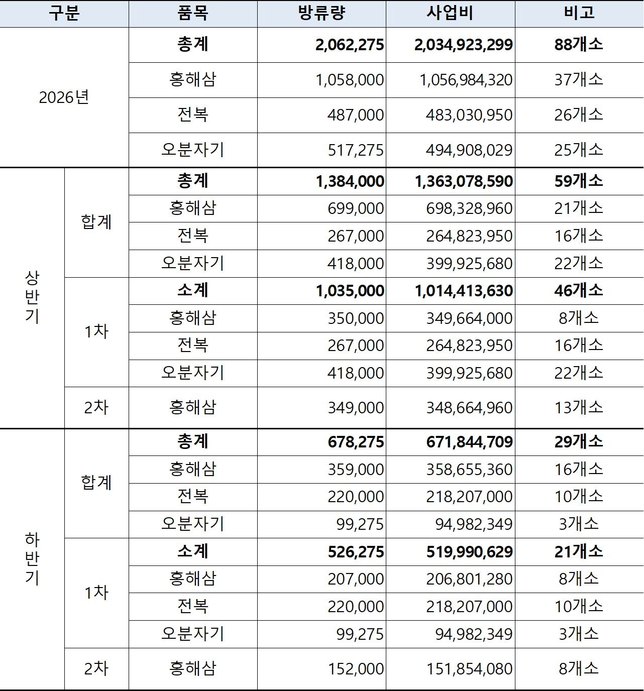 2026년 수산종자 매입방류사업 물량 및 사업비(단위:마리,원). 제주도 제공