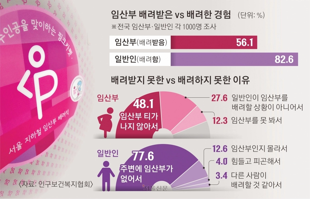 임산부 배려받은 경험. 서울신문DB