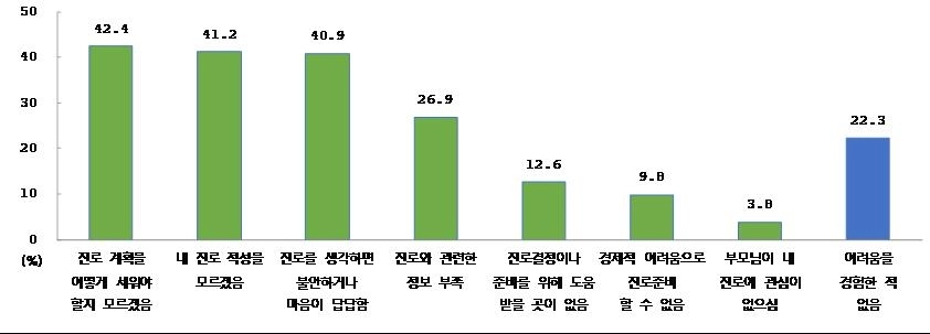 학교 밖 청소년이 겪는 진로 관련 어려움  성평등가족부 제공