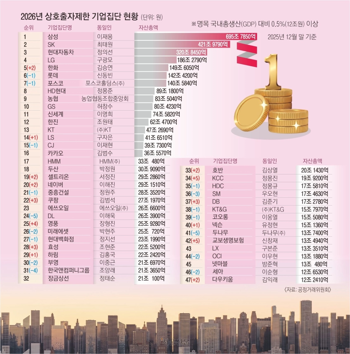 불 뿜는 방산·조선... 한화 재계 빅5 올랐다 - 뉴스 썸네일 이미지