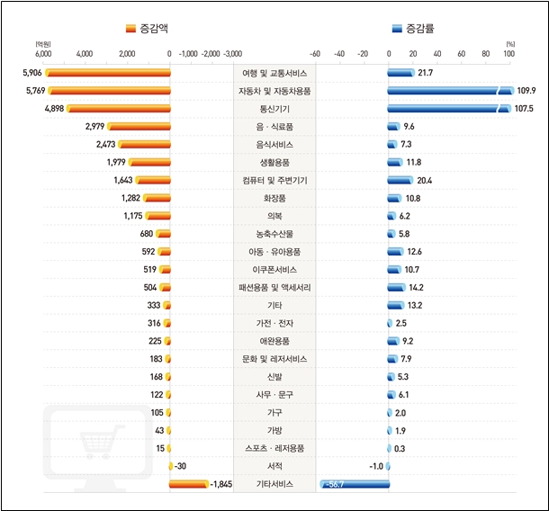 상품군별 온라인쇼핑 거래액(전년동월비) 증감  국가데이터처 제공