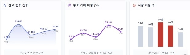 아동학대 현황  보건복지부 ‘2024년 아동학대 연차보고서’