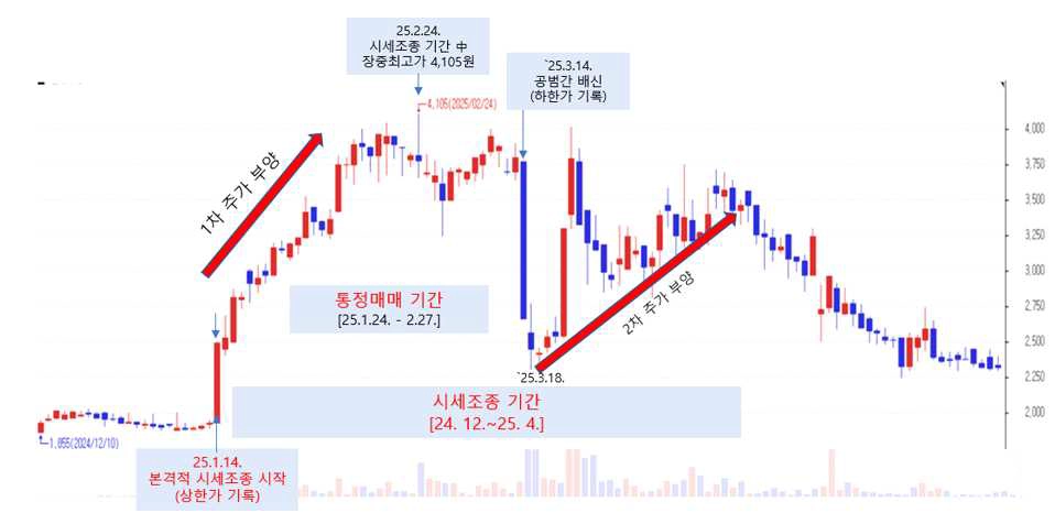 주가조작 일당이 거래한 코스닥 주식 차트. 서울남부지검 제공