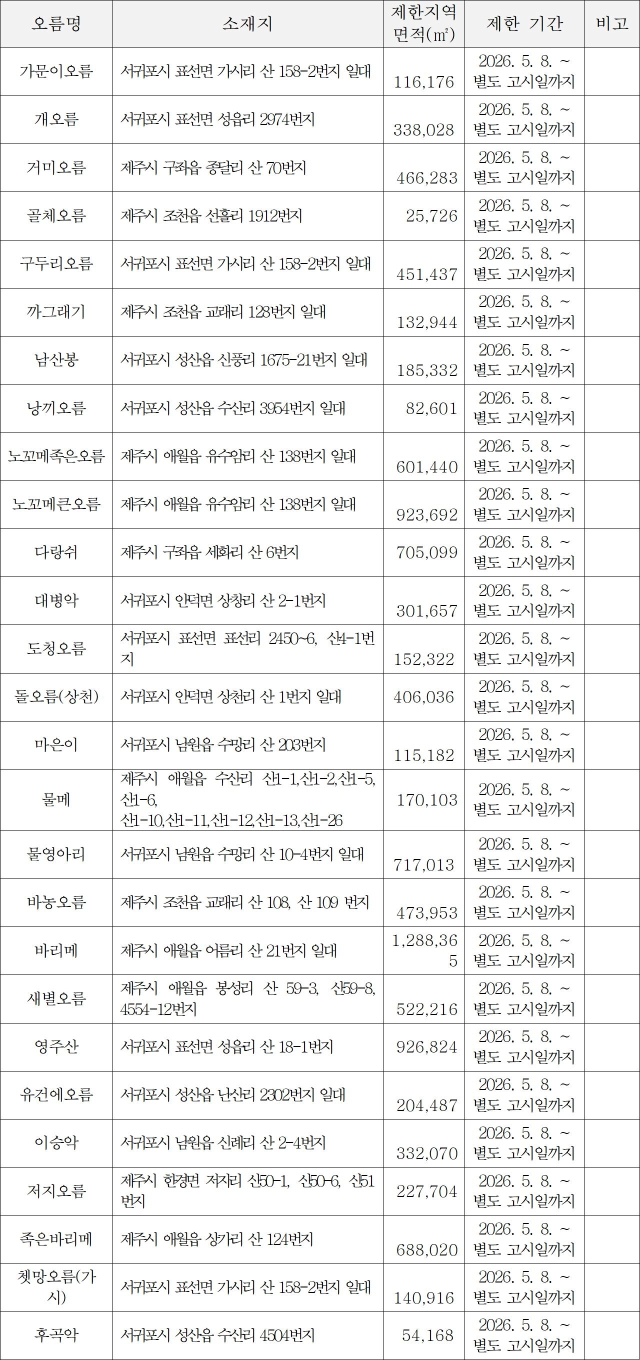 차마 출입·취사·야영 행위제한 대상 오름 27곳. 제주도 제공