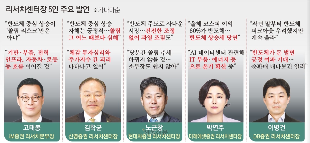 신영증권 김학균 '반도체 아직 고점 안 갔다' — KOSPI 이익의 60%가 반도체