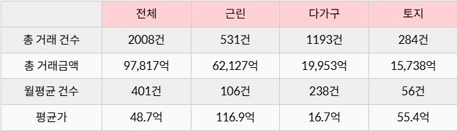 자료 제공 : 실거래닷컴