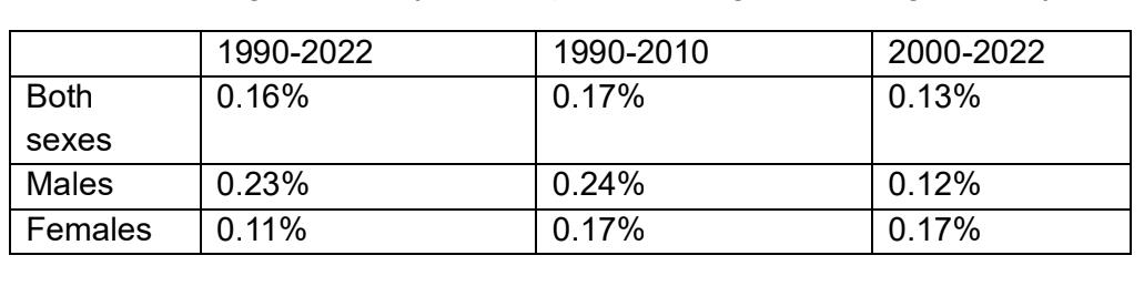 연간 노동시간 1% 감소 시 전체 인구 비만율 변화1990~2022년 OECD 33개국 데이터를 분석한 결과, 연간 노동시간이 1% 줄 경우 전체 인구 비만율이 0.16%(남성 0.23%, 여성 0.11%) 감소하는 것으로 나타났다. ECO 2026, Pradeepa Korale Gedara et al. 제공.