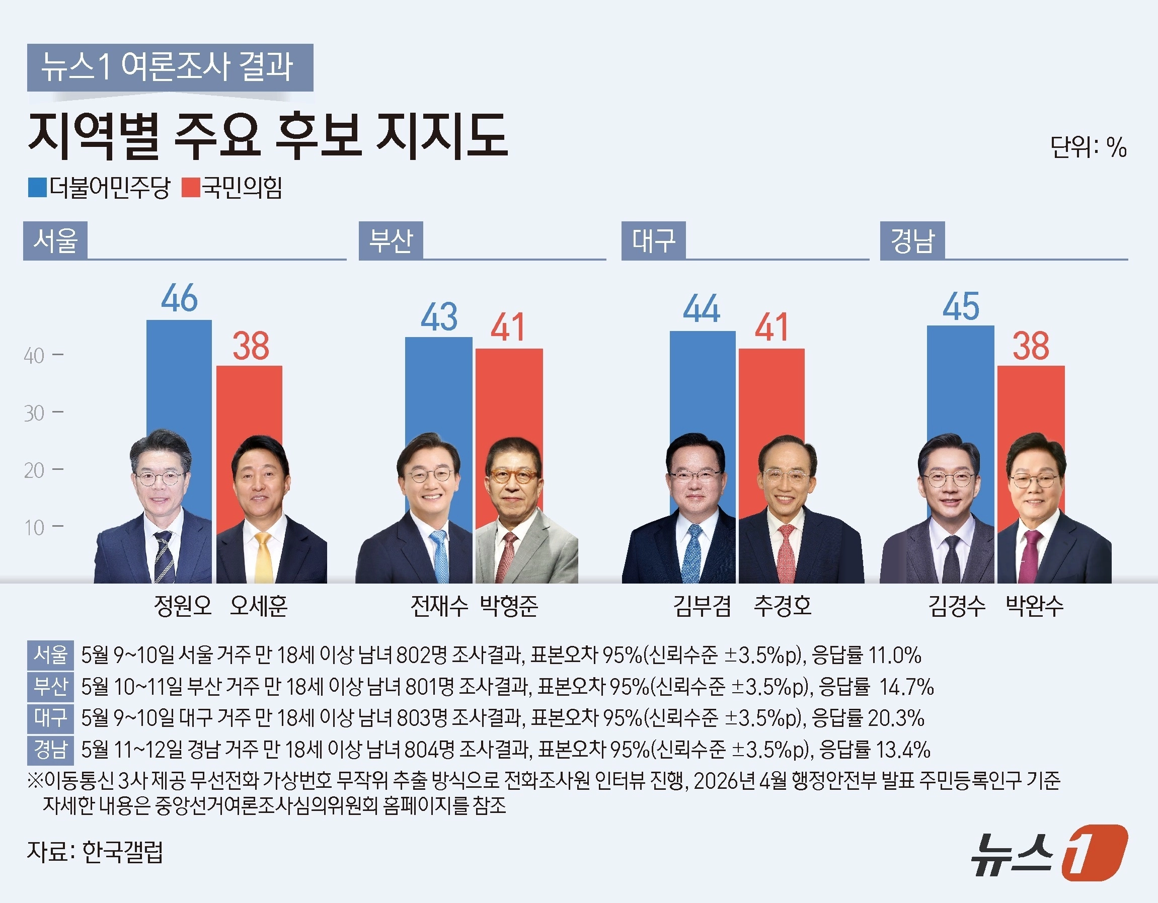 뉴스1 여론조사 결과-지역별 주요 후보 지지도  뉴스1이 한국갤럽에 의뢰해 서울·부산·대구·경남 등 4곳의 주요 승부처 광역단체장 선거 여론조사를 실시한 결과 서울시장 선거에선 다자 대결에서 정원오 후보가 46%를 얻어 오세훈 후보(38%)를 오차범위(±3.5%p) 밖인 8%p차로 앞섰다. 부산시장 선거에선 전재수 민주당 후보가 43%, 박형준 국민의힘 후보가 41%를, 대구시장 선거에선 김부겸 민주당 후보가 44%, 추경호 국민의힘 후보가 41%를 각각 기록했다. 경남도지사 선거는 김경수 후보가 오차범위 내에서 앞서는 흐름을 보이고 있다. 김경수 민주당 후보가 45%, 박완수 국민의힘 후보가 38%로 7%p차였다.  서울은 지난 9~10일 서울 거주 성인 802명(응답률 11.0%), 부산은 10~11일 부산 거주 성인 801명(응답률 14.7%), 대구는 9~10일 대구 거주 성인 803명(응답률 20.3%), 경남은 11~12일 경남 거주 성인 804명(응답률 13.4%)을 대상으로 했다. 네 지역 각 표본오차는 95% 신뢰수준에 ±3.5%p다. 자세한 내용은 중앙선거여론조사심의위원회 홈페이지를 참조하면 된다. 뉴스1