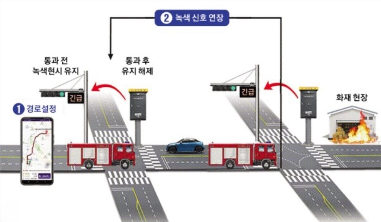 긴급 차량 위치와 이동 경로를 실시간 분석해 교차로 신호를 자동 제어하는 긴급 차량 우선신호 흐름도. 
인천시 제공