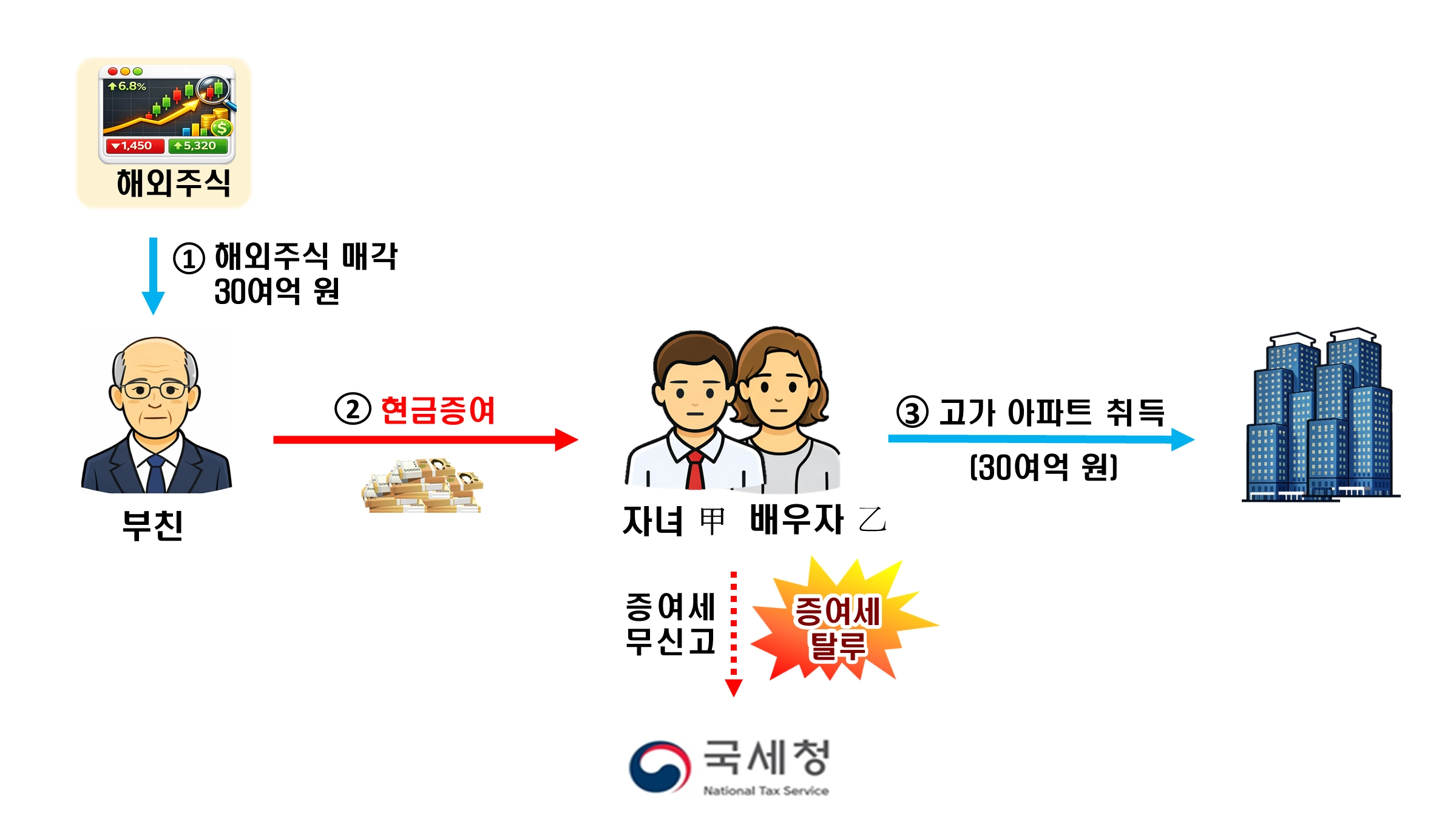 부동산 탈세혐의 사례. 국세청 제공