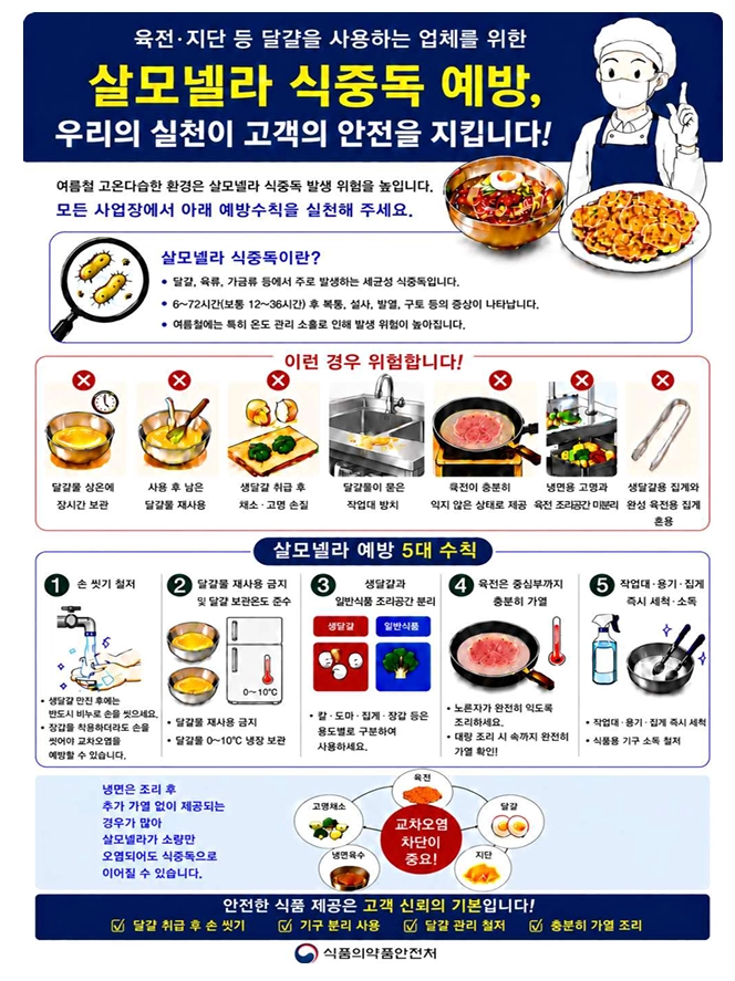 최근 냉면 전문점에서 살모넬라 식중독 의심 사례가 지속해서 발생하고 있는 가운데 식품의약품안전처가 관련 업계를 대상으로 달걀 조리 시 위생 관리를 당부했다. 식품의약품안전처