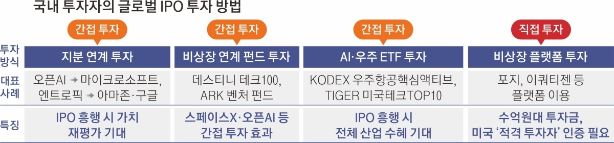 스페이스X·오픈AI, 상장 전 미리 타볼까
